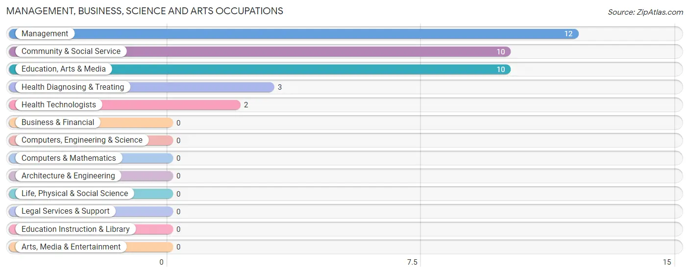 Management, Business, Science and Arts Occupations in Zip Code 72036