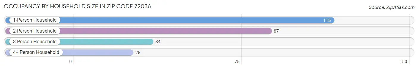 Occupancy by Household Size in Zip Code 72036