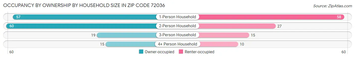 Occupancy by Ownership by Household Size in Zip Code 72036