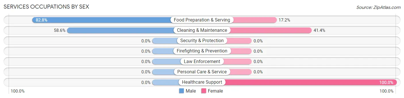 Services Occupations by Sex in Zip Code 72036