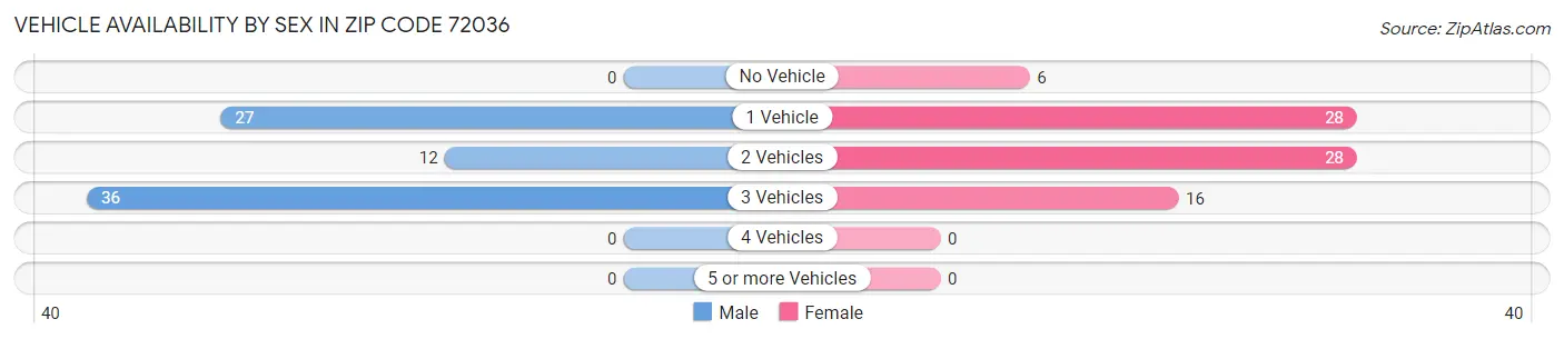 Vehicle Availability by Sex in Zip Code 72036