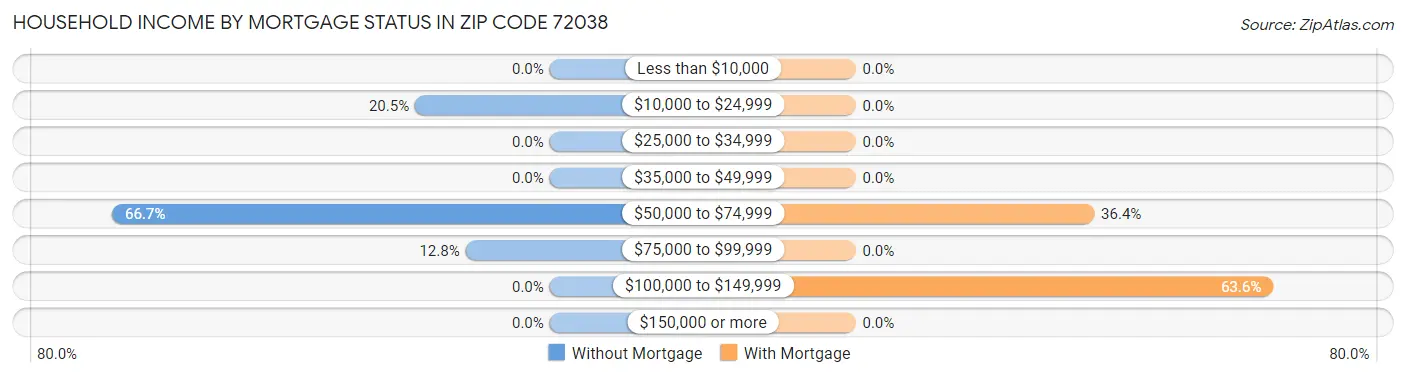 Household Income by Mortgage Status in Zip Code 72038