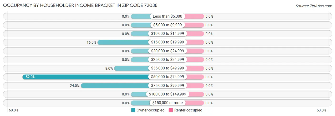 Occupancy by Householder Income Bracket in Zip Code 72038
