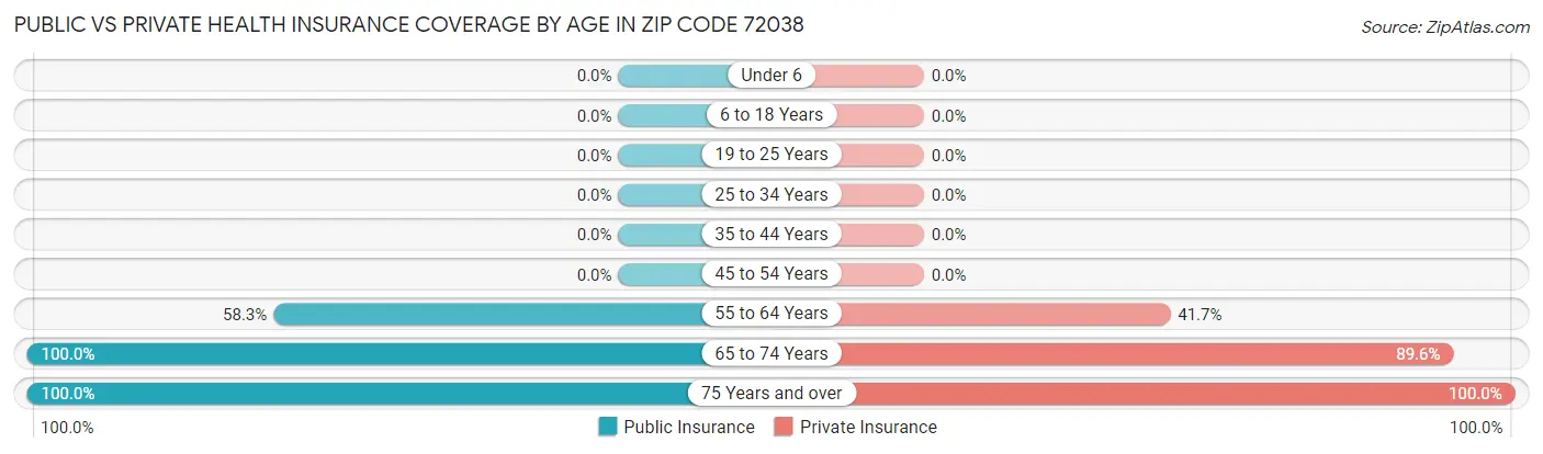 Public vs Private Health Insurance Coverage by Age in Zip Code 72038