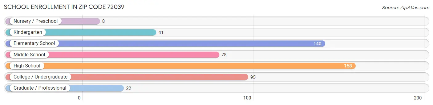 School Enrollment in Zip Code 72039