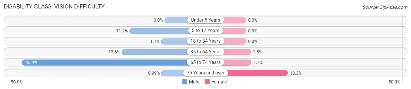 Disability in Zip Code 72039: <span>Vision Difficulty</span>