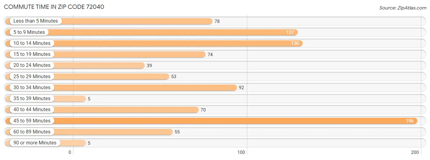 Commute Time in Zip Code 72040