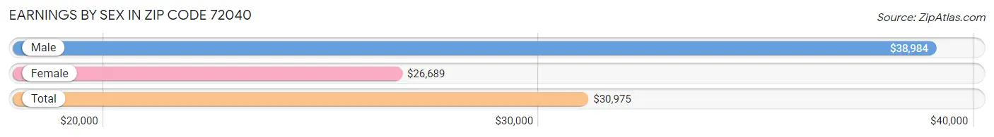 Earnings by Sex in Zip Code 72040