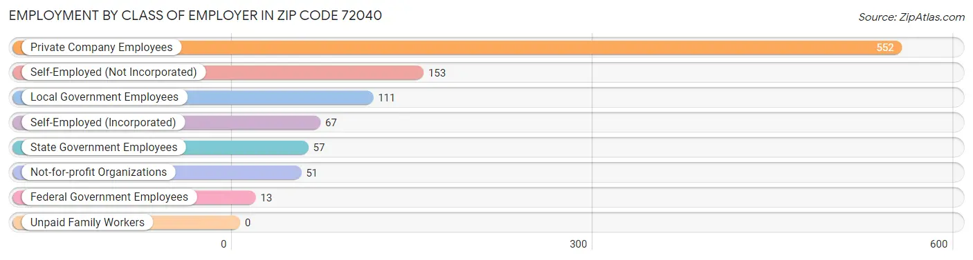 Employment by Class of Employer in Zip Code 72040