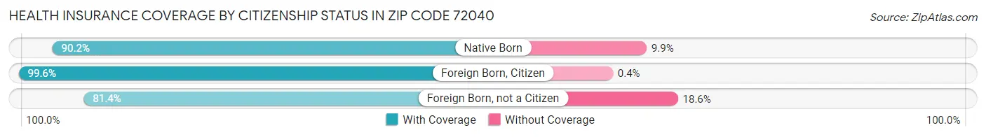 Health Insurance Coverage by Citizenship Status in Zip Code 72040