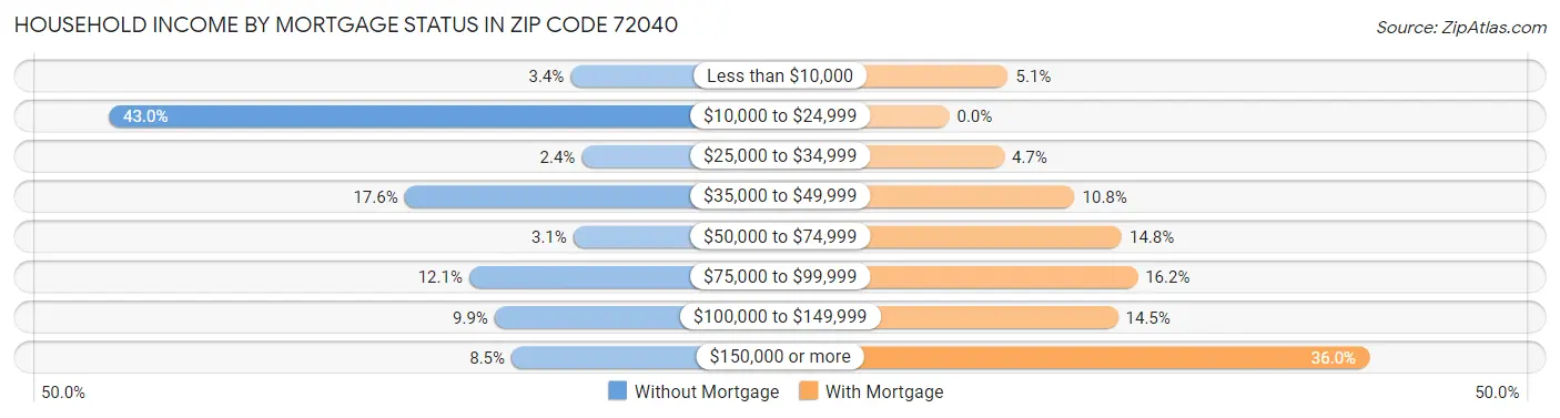 Household Income by Mortgage Status in Zip Code 72040