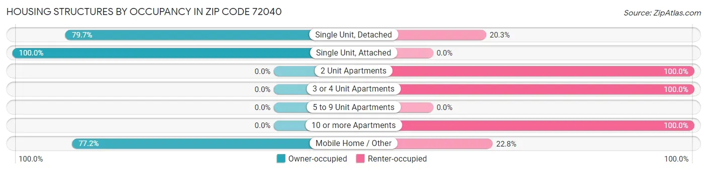 Housing Structures by Occupancy in Zip Code 72040