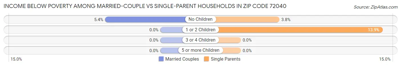 Income Below Poverty Among Married-Couple vs Single-Parent Households in Zip Code 72040