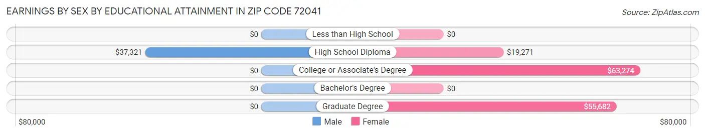 Earnings by Sex by Educational Attainment in Zip Code 72041
