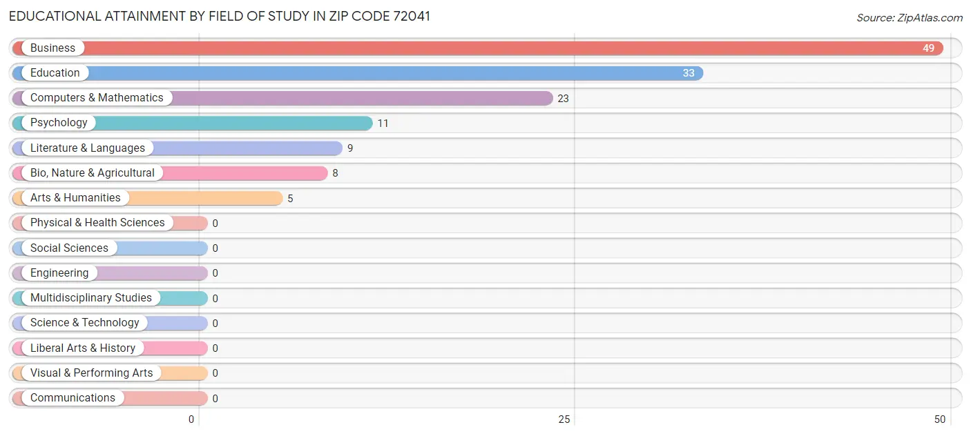 Educational Attainment by Field of Study in Zip Code 72041
