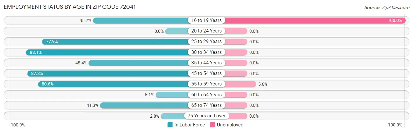 Employment Status by Age in Zip Code 72041