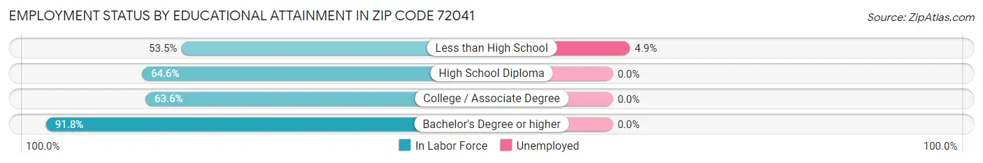 Employment Status by Educational Attainment in Zip Code 72041