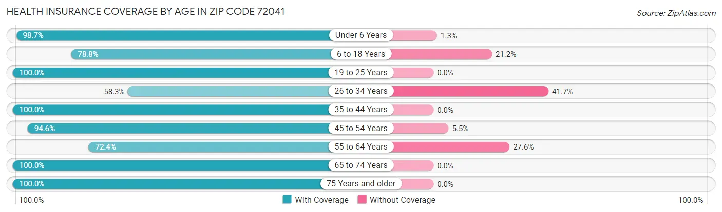 Health Insurance Coverage by Age in Zip Code 72041