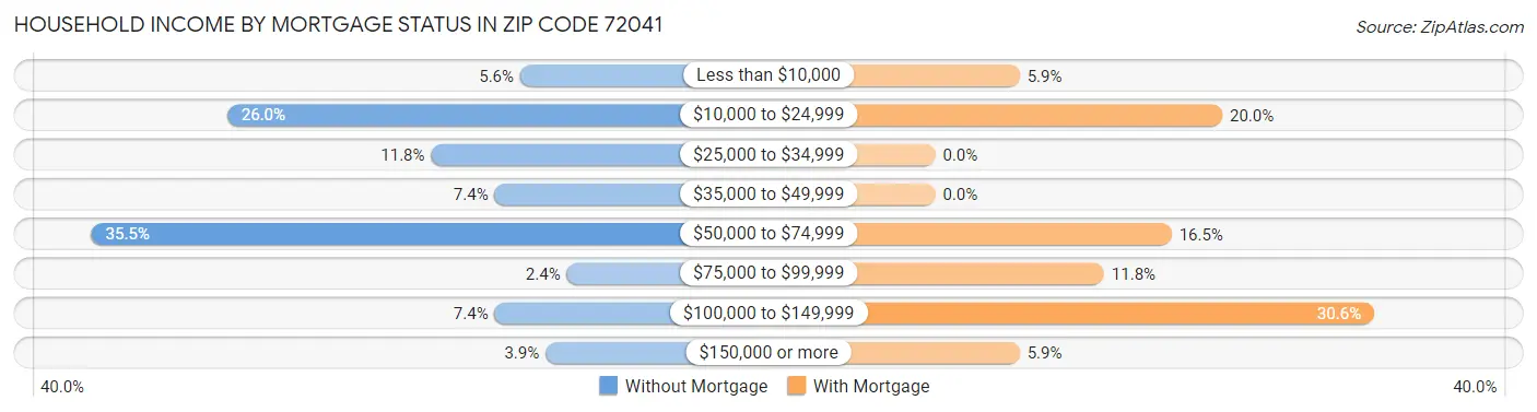 Household Income by Mortgage Status in Zip Code 72041