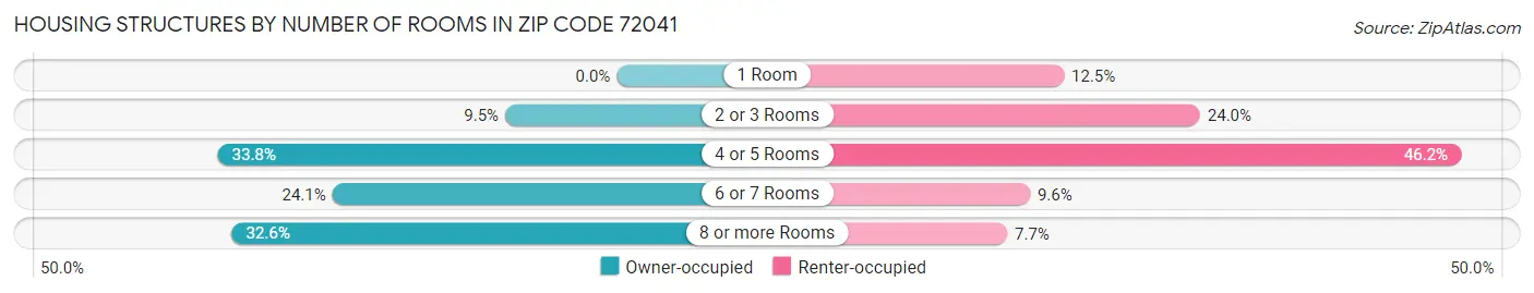 Housing Structures by Number of Rooms in Zip Code 72041