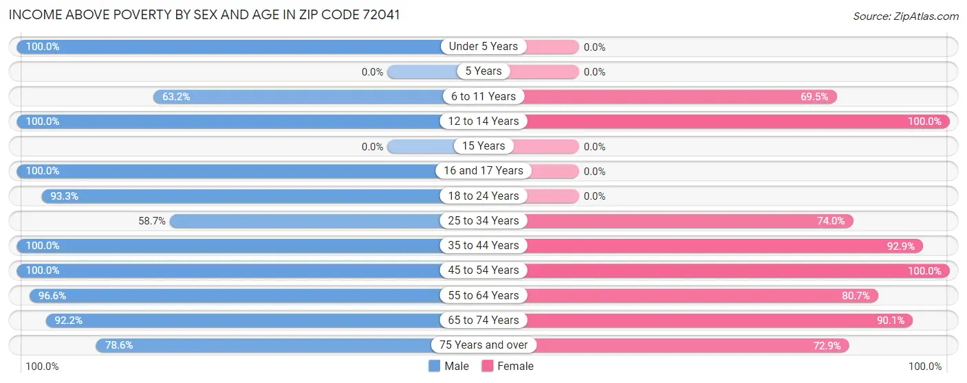Income Above Poverty by Sex and Age in Zip Code 72041