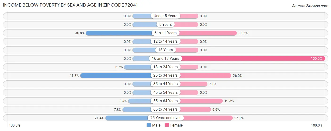 Income Below Poverty by Sex and Age in Zip Code 72041