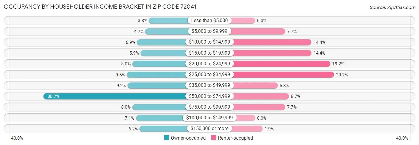 Occupancy by Householder Income Bracket in Zip Code 72041