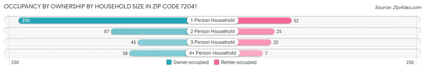 Occupancy by Ownership by Household Size in Zip Code 72041