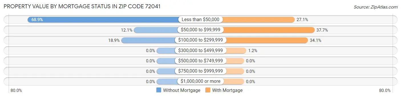 Property Value by Mortgage Status in Zip Code 72041