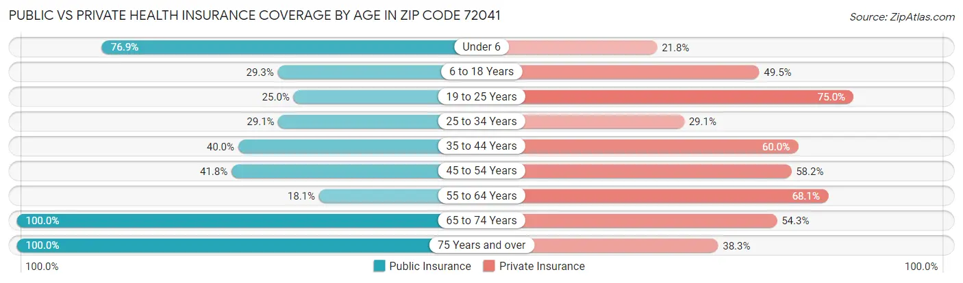 Public vs Private Health Insurance Coverage by Age in Zip Code 72041