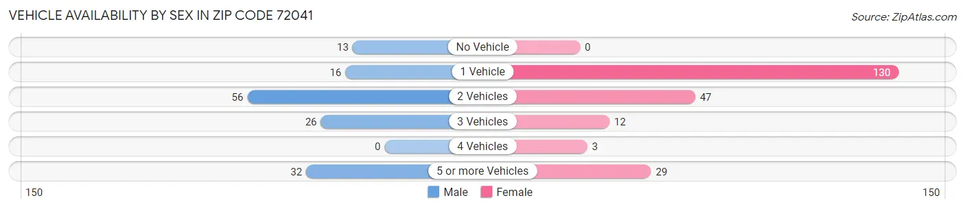 Vehicle Availability by Sex in Zip Code 72041