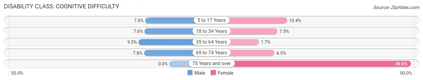 Disability in Zip Code 72042: <span>Cognitive Difficulty</span>