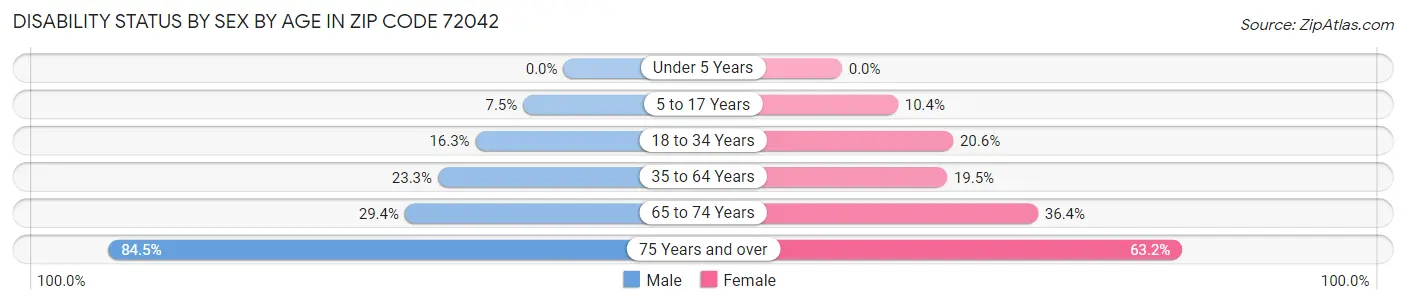 Disability Status by Sex by Age in Zip Code 72042