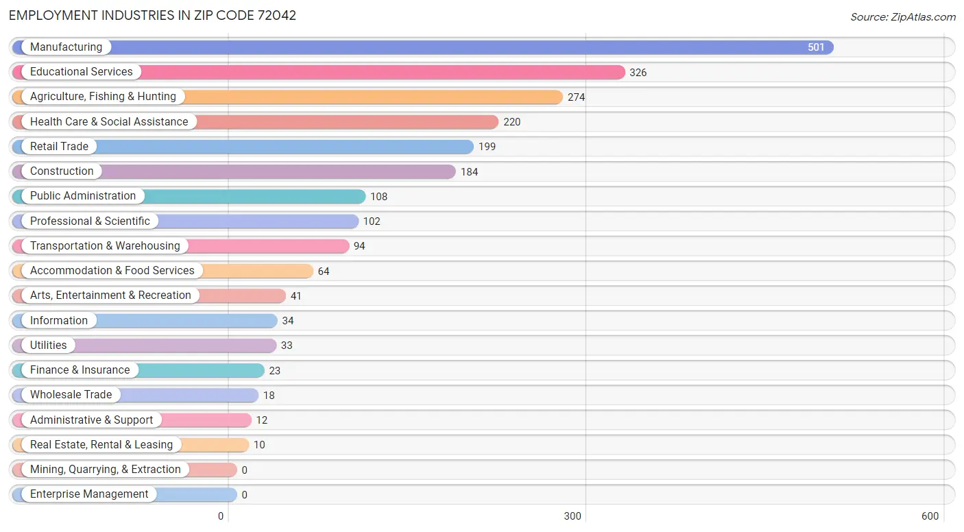 Employment Industries in Zip Code 72042