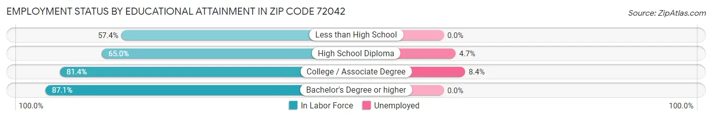 Employment Status by Educational Attainment in Zip Code 72042