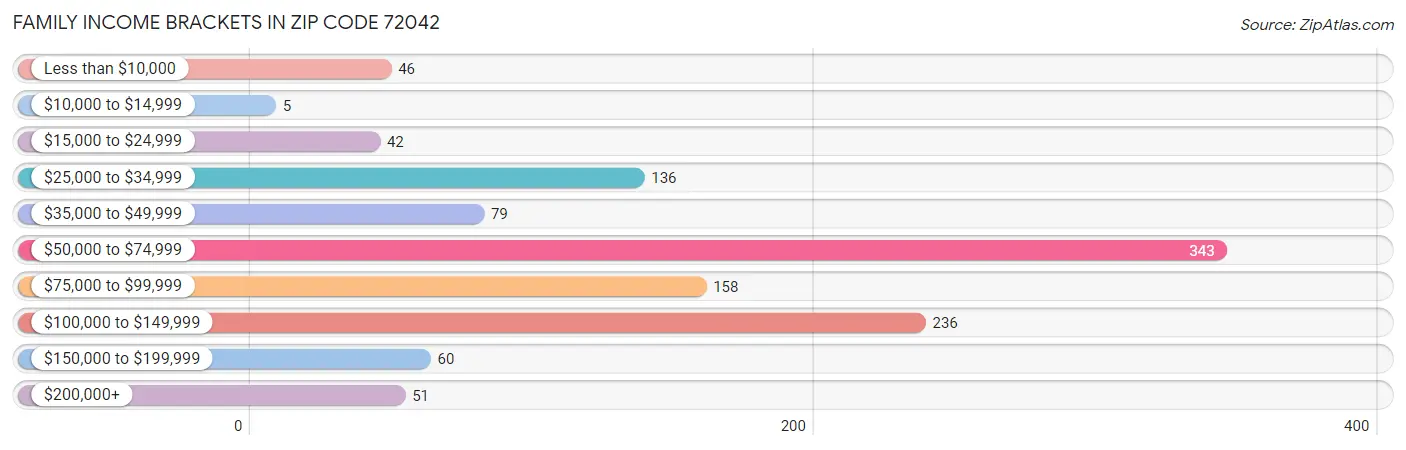 Family Income Brackets in Zip Code 72042