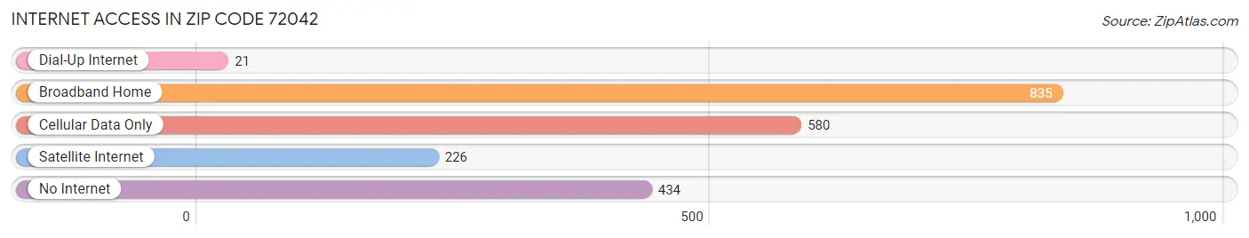 Internet Access in Zip Code 72042