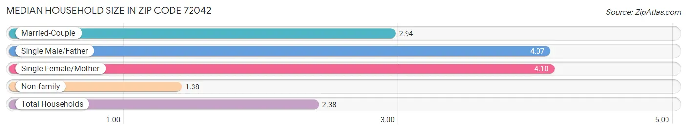 Median Household Size in Zip Code 72042