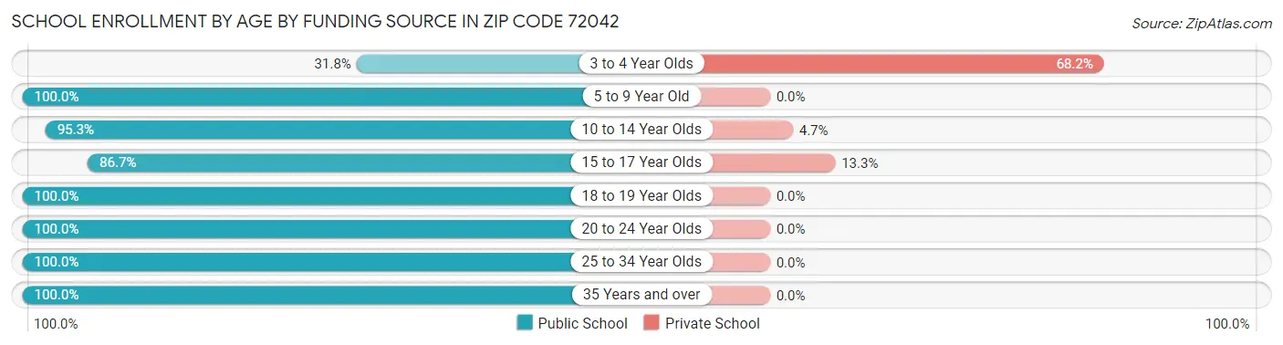 School Enrollment by Age by Funding Source in Zip Code 72042
