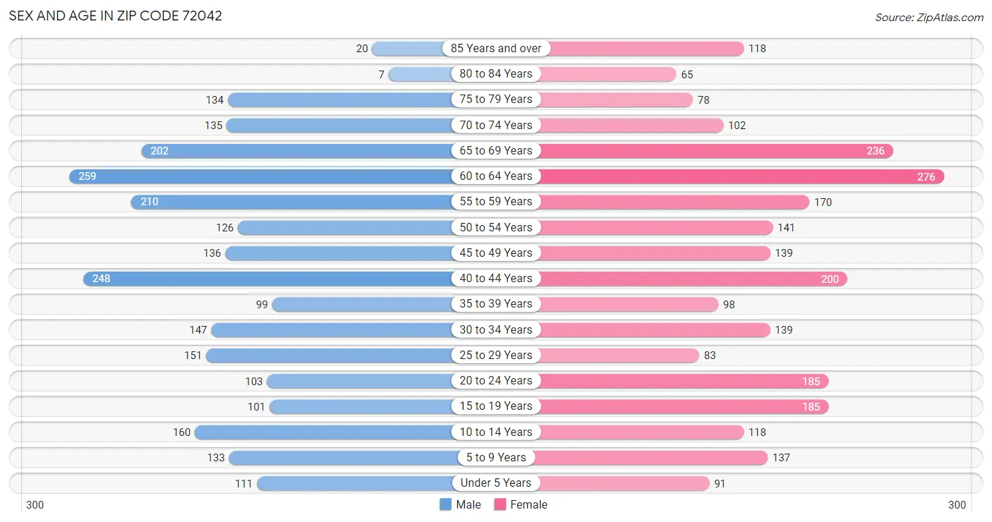 Sex and Age in Zip Code 72042