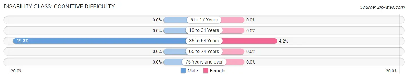 Disability in Zip Code 72044: <span>Cognitive Difficulty</span>