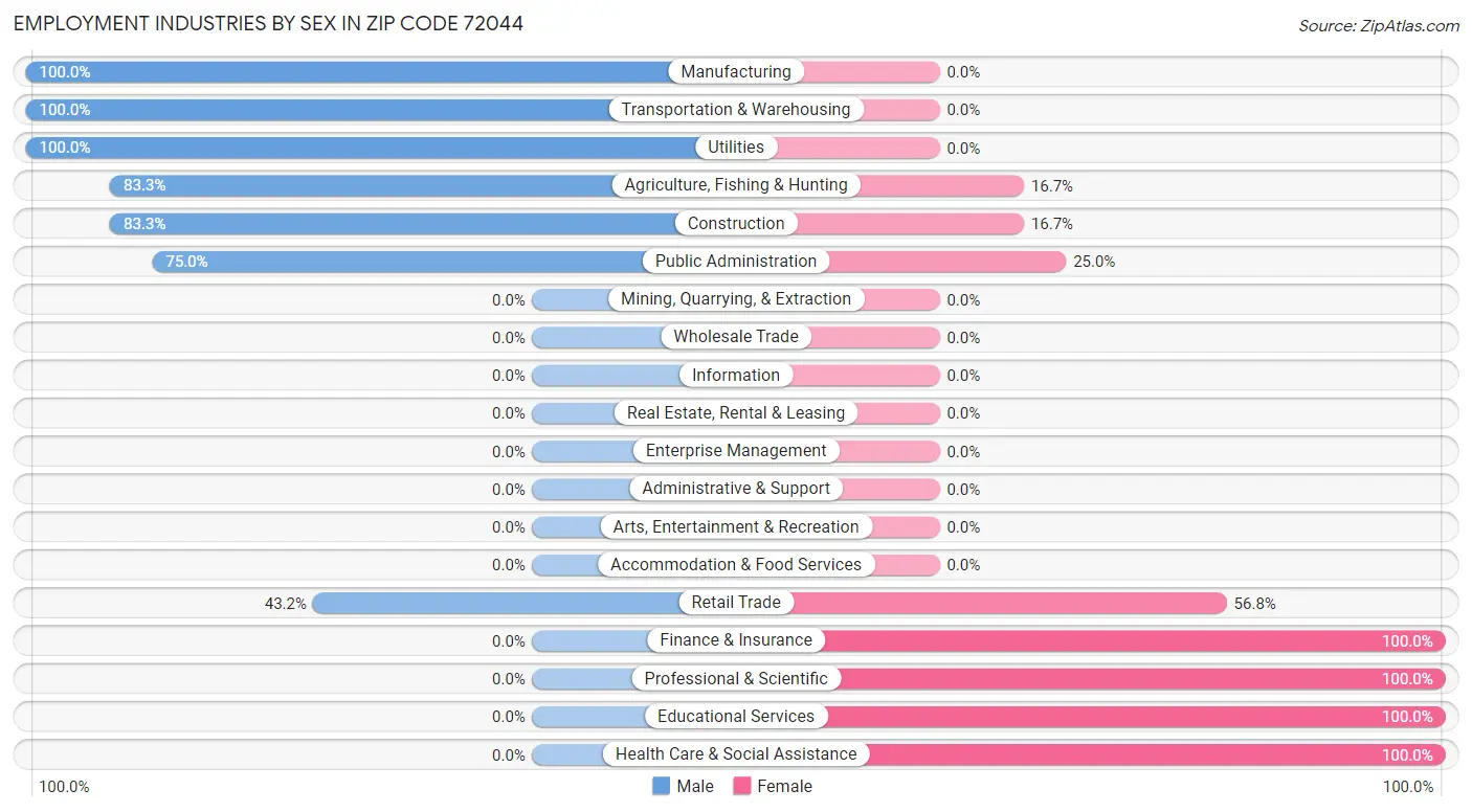 Employment Industries by Sex in Zip Code 72044