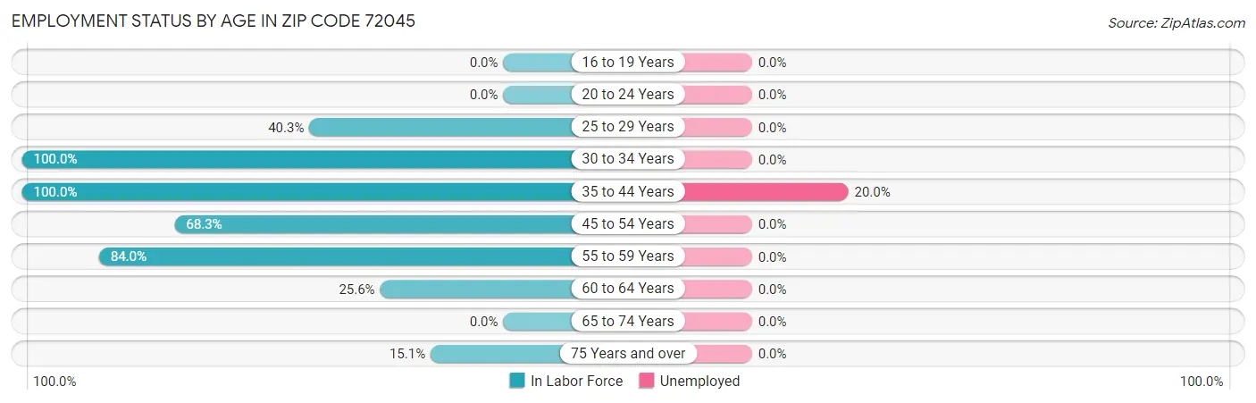 Employment Status by Age in Zip Code 72045