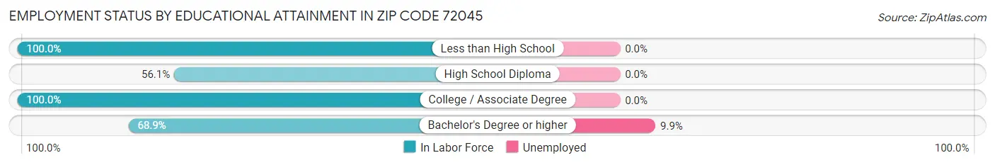 Employment Status by Educational Attainment in Zip Code 72045