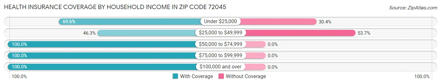 Health Insurance Coverage by Household Income in Zip Code 72045