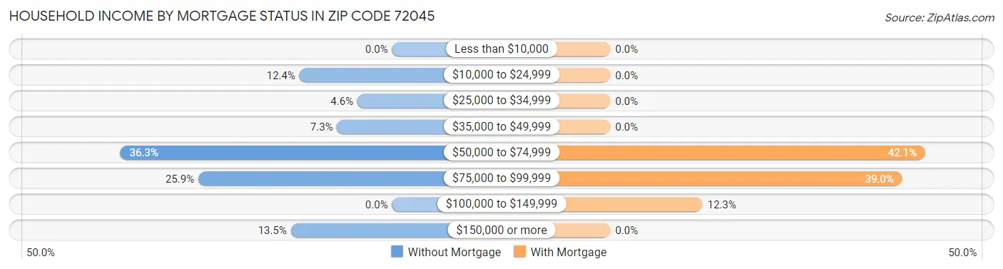 Household Income by Mortgage Status in Zip Code 72045