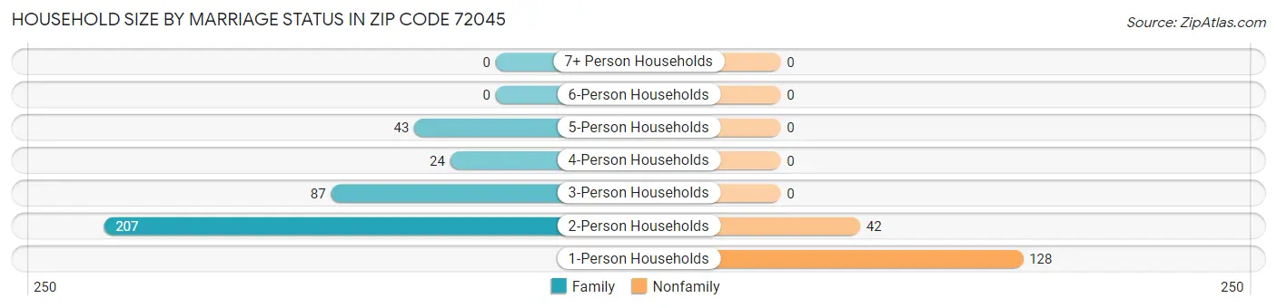 Household Size by Marriage Status in Zip Code 72045