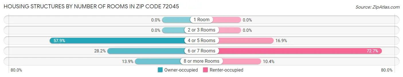 Housing Structures by Number of Rooms in Zip Code 72045