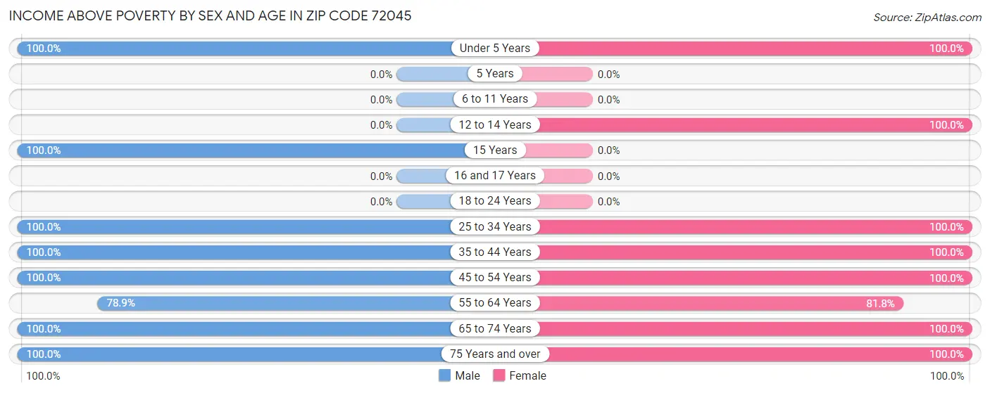 Income Above Poverty by Sex and Age in Zip Code 72045
