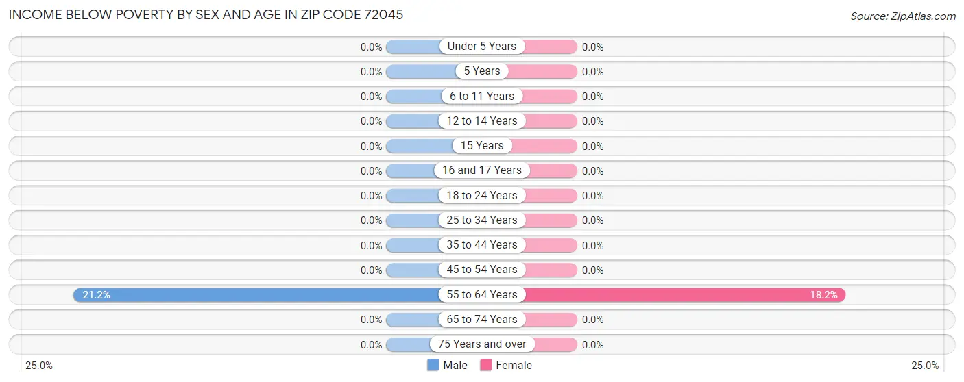 Income Below Poverty by Sex and Age in Zip Code 72045
